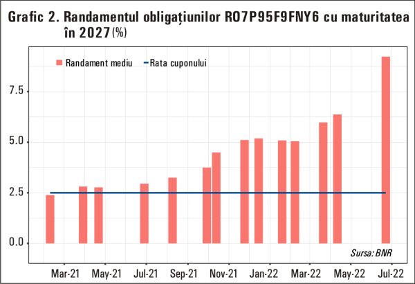 Pierderi masive pentru deţinătorii emisiunilor externe de eurobonduri ale României