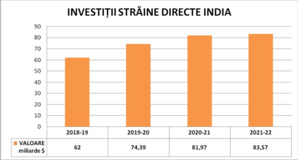 Investiţiile străine directe şi oportunităţile de afaceri în India