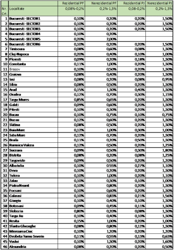 Codul fiscal s-a aprobat. Cum arată impozitul pe clădiri? Ce se mai poate face?