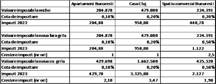 Codul fiscal s-a aprobat. Cum arată impozitul pe clădiri? Ce se mai poate face?