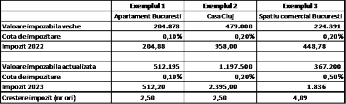 Codul fiscal s-a aprobat. Cum arată impozitul pe clădiri? Ce se mai poate face?