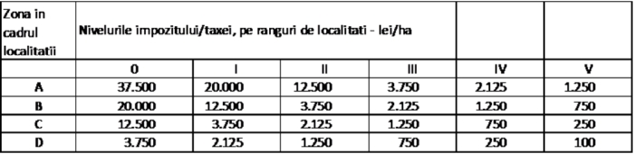 Codul fiscal s-a aprobat. Cum arată impozitul pe clădiri? Ce se mai poate face?