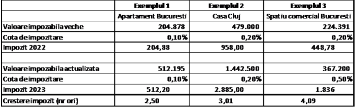 Codul fiscal s-a aprobat. Cum arată impozitul pe clădiri? Ce se mai poate face?