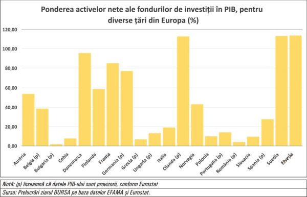 Avem a doua cea mai mică industrie a fondurilor mutuale din Europa