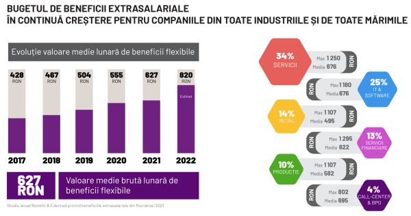 Cardul de tichete de masă, cadourile şi voucherele de vacanţă - cele mai dorite beneficii extrasalariale