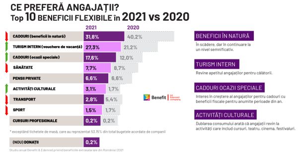 Cardul de tichete de masă, cadourile şi voucherele de vacanţă - cele mai dorite beneficii extrasalariale
