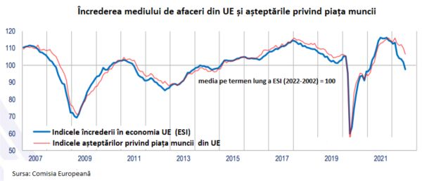 Încrederea mediului de afaceri în economia României a crescut