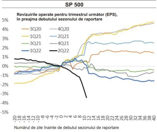 Companiile de pe Wall Street vin cu rezultate peste estimări, dar analiştii încep să reducă aşteptările pentru profiturile viitoare