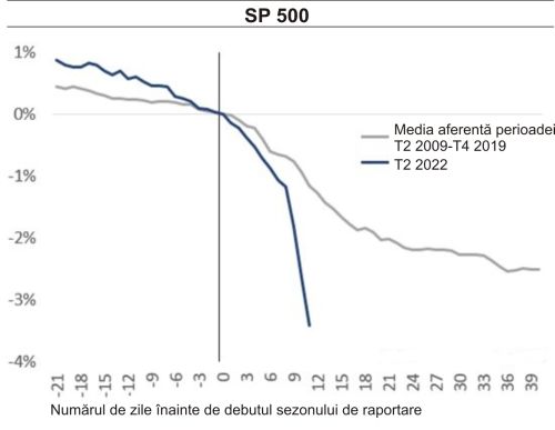 Companiile de pe Wall Street vin cu rezultate peste estimări, dar analiştii încep să reducă aşteptările pentru profiturile viitoare