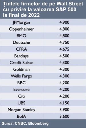 Companiile de pe Wall Street vin cu rezultate peste estimări, dar analiştii încep să reducă aşteptările pentru profiturile viitoare