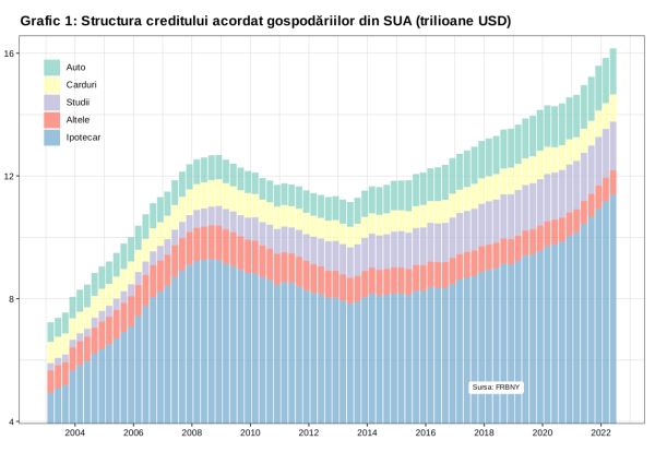Recesiunea economică nu opreşte creşterea datoriilor populaţiei din SUA