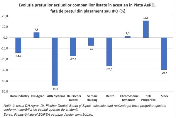 Nouă listări de acţiuni pe AeRO, dintre care doar trei sunt peste preţul din plasament
