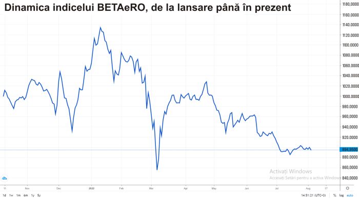 Nouă listări de acţiuni pe AeRO, dintre care doar trei sunt peste preţul din plasament