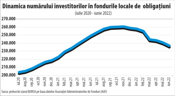 Inflaţia i-a silit pe investitori să accepte mai mult risc