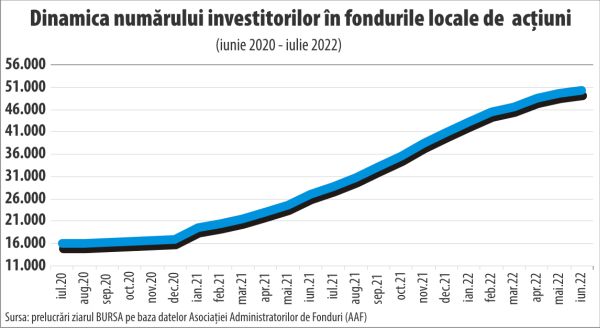 Inflaţia i-a silit pe investitori să accepte mai mult risc