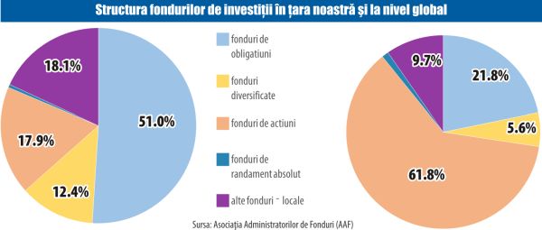 Inflaţia i-a silit pe investitori să accepte mai mult risc