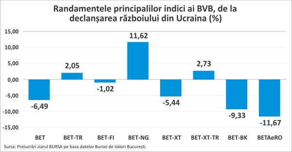Producătorii de energie listaţi la BVB - cele mai bune randamente, după sancţionarea Rusiei