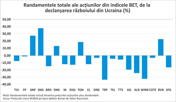 Producătorii de energie listaţi la BVB - cele mai bune randamente, după sancţionarea Rusiei