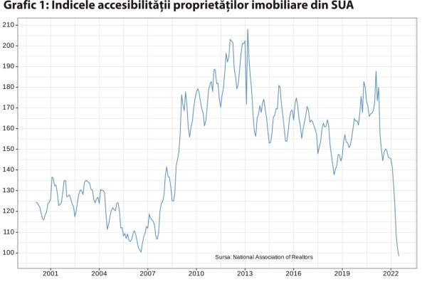 Piaţa imobiliară rezidenţială din SUA - în pragul unei căderi masive