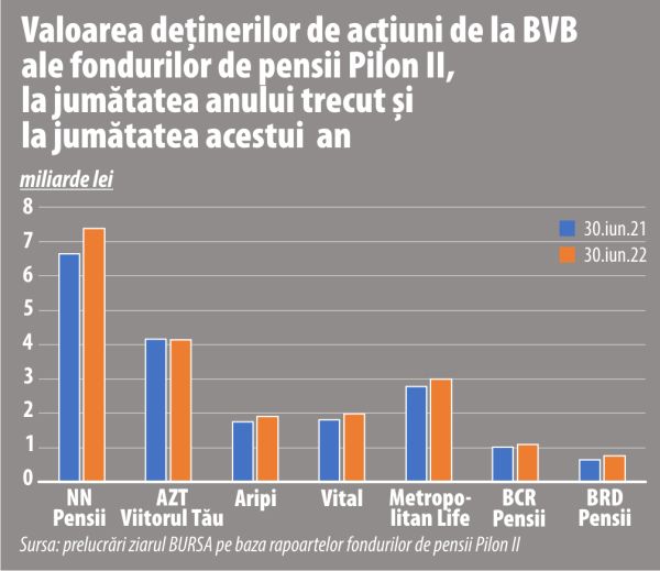 Fondurile de pensii Pilon II au mizat pe acţiuni listate la BVB, în detrimentul celor internaţionale