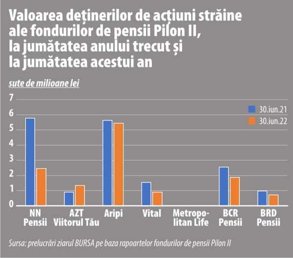 Fondurile de pensii Pilon II au mizat pe acţiuni listate la BVB, în detrimentul celor internaţionale