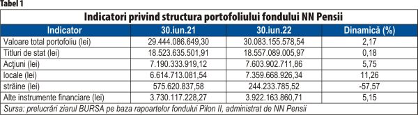 Fondurile de pensii Pilon II au mizat pe acţiuni listate la BVB, în detrimentul celor internaţionale