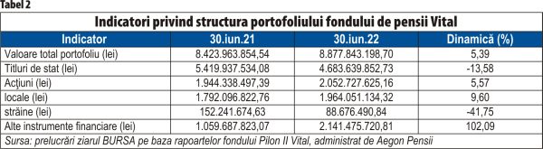 Fondurile de pensii Pilon II au mizat pe acţiuni listate la BVB, în detrimentul celor internaţionale