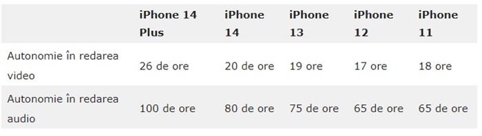 Cât de mult este îmbunătăţită bateria noului iPhone 14 faţă de modelele anterioare