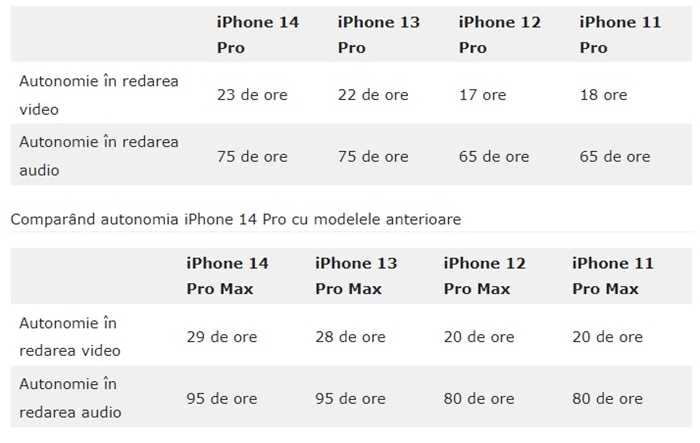 Cât de mult este îmbunătăţită bateria noului iPhone 14 faţă de modelele anterioare