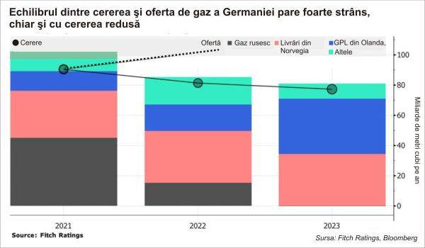 Provocările Europei pentru supravieţuirea fără gazul rusesc, în cinci grafice