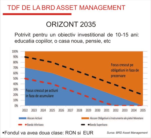 BRD Asset Management aduce în piaţa noastră Fonduri cu Orizont de Timp Prestabilit