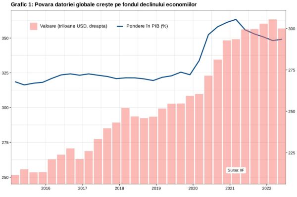 Cresc riscurile şi povara datoriilor în economiile emergente