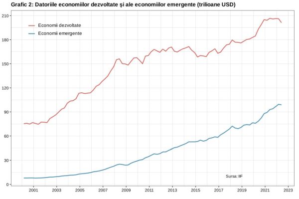 Cresc riscurile şi povara datoriilor în economiile emergente