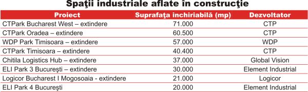 Piaţa industrială a avut un ritm de dezvoltare accelerat