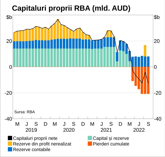 Programul de tipărire din Australia a trimis banca centrală în insolvenţă tehnică