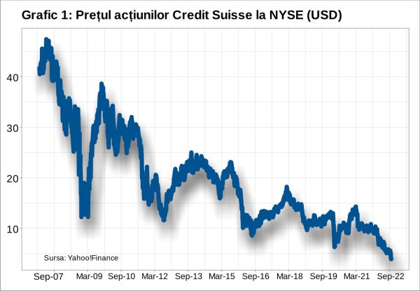 Mai poate fi oprită căderea gigantului bancar Credit Suisse?