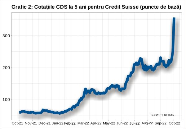 Mai poate fi oprită căderea gigantului bancar Credit Suisse?