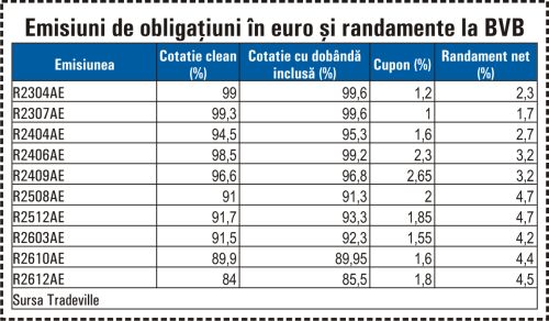 Titlurile de stat în euro trag un semnal de alarmă pentru peste doi ani