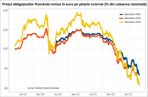 Costurile de finanţare externe au devenit prohibitive pentru guvern