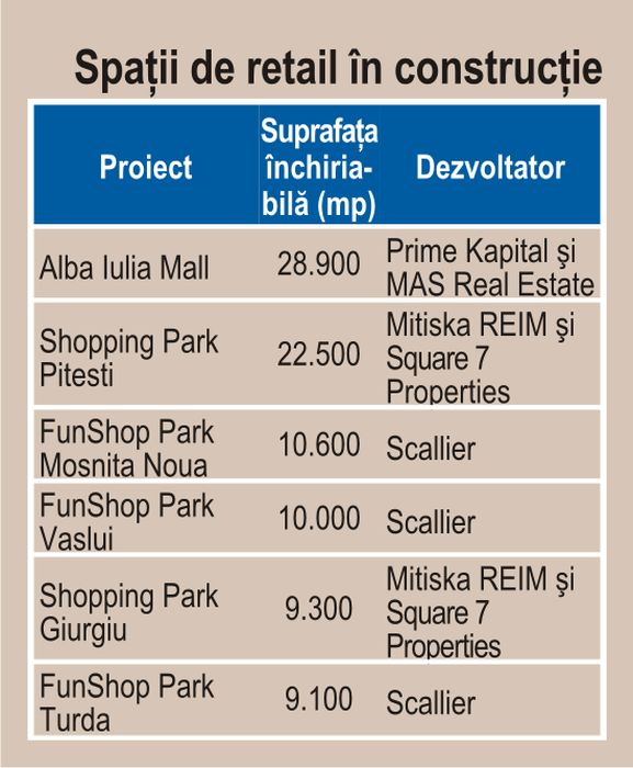 Pe piata de retail, chiriile nu au înregistrat modificări în acest an