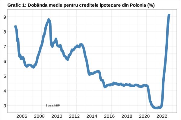 Furtuna financiară se apropie de Polonia