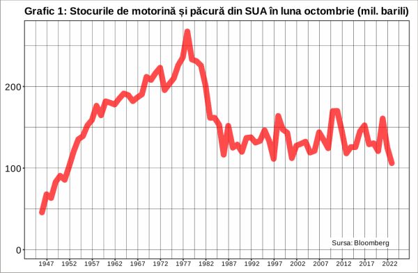 O nouă accelerare a inflaţiei la nivel mondial pe fondul crizei de motorină?