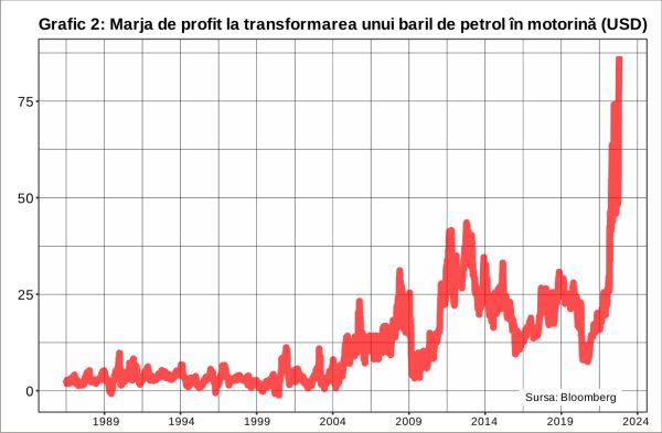 O nouă accelerare a inflaţiei la nivel mondial pe fondul crizei de motorină?