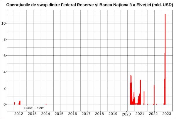 Criza de dolari din sistemul bancar elveţian se amplifică