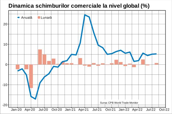 Economiile avansate susţin tendinţa de creştere a comerţului global