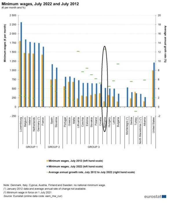 România este ţara cea mai săracă energetic din UE
