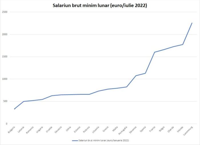 România este ţara cea mai săracă energetic din UE