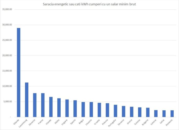 România este ţara cea mai săracă energetic din UE