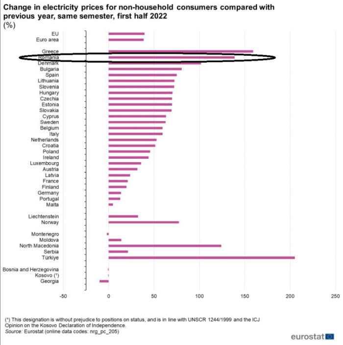 România este ţara cea mai săracă energetic din UE