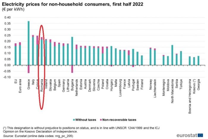 România este ţara cea mai săracă energetic din UE